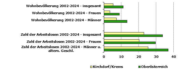 Grafik 1: Indikatoren sozio-ökonomischer Entwicklung