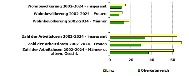 Grafik 1: Indikatoren sozio-ökonomischer Entwicklung