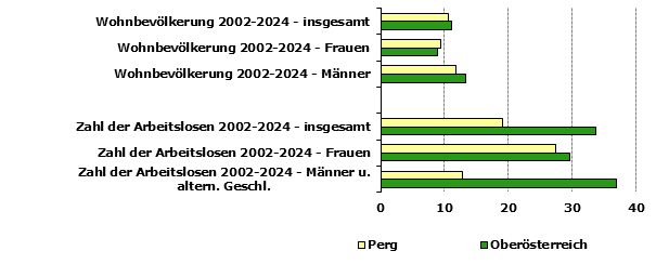 Grafik 1: Indikatoren sozio-ökonomischer Entwicklung