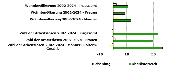 Grafik 1: Indikatoren sozio-ökonomischer Entwicklung