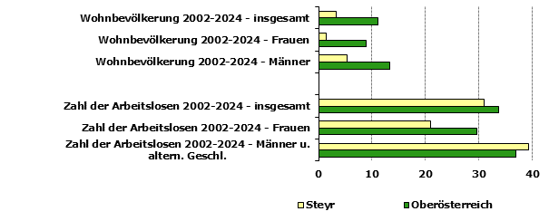 Grafik 1: Indikatoren sozio-ökonomischer Entwicklung