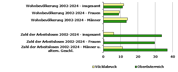 Grafik 1: Indikatoren sozio-ökonomischer Entwicklung