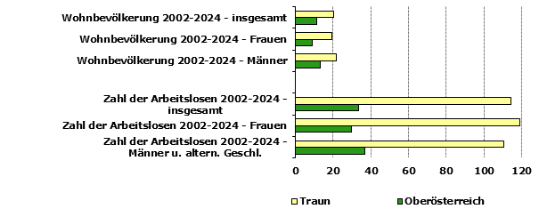 Grafik 1: Indikatoren sozio-ökonomischer Entwicklung