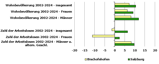 Grafik 1: Indikatoren sozio-ökonomischer Entwicklung