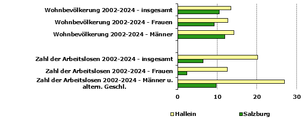 Grafik 1: Indikatoren sozio-ökonomischer Entwicklung