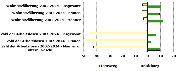 Grafik 1: Indikatoren sozio-ökonomischer Entwicklung