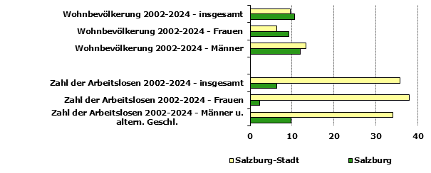 Grafik 1: Indikatoren sozio-ökonomischer Entwicklung