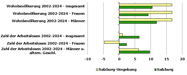 Grafik 1: Indikatoren sozio-ökonomischer Entwicklung