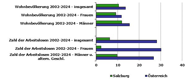 Grafik 1: Indikatoren sozio-ökonomischer Entwicklung