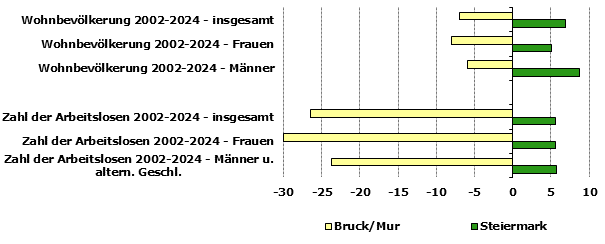 Grafik 1: Indikatoren sozio-ökonomischer Entwicklung