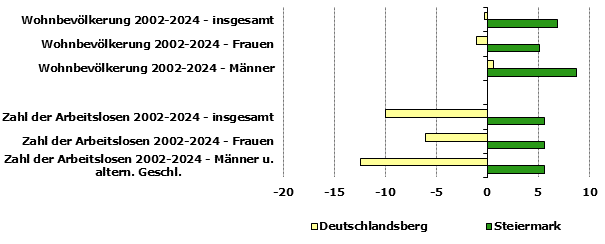 Grafik 1: Indikatoren sozio-ökonomischer Entwicklung