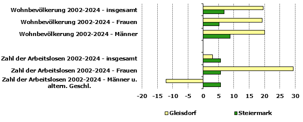 Grafik 1: Indikatoren sozio-ökonomischer Entwicklung