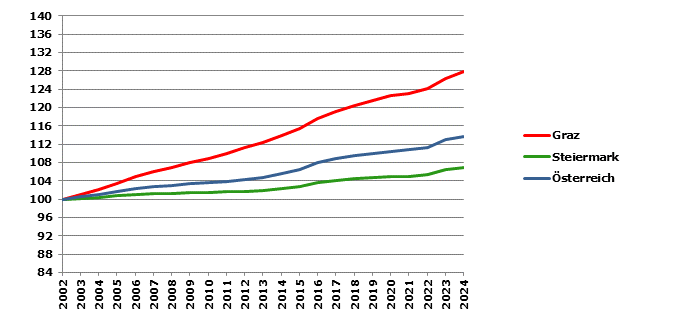 Grafik 2: Bevölkerungsentwicklung 2002-2023 Index 2002=100