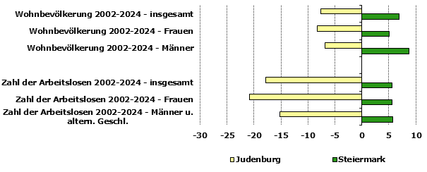 Grafik 1: Indikatoren sozio-ökonomischer Entwicklung