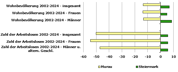 Grafik 1: Indikatoren sozio-ökonomischer Entwicklung