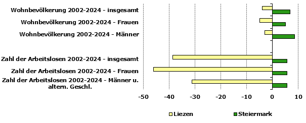 Grafik 1: Indikatoren sozio-ökonomischer Entwicklung