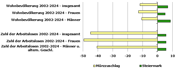 Grafik 1: Indikatoren sozio-ökonomischer Entwicklung