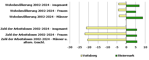 Grafik 1: Indikatoren sozio-ökonomischer Entwicklung