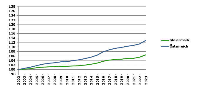 Grafik 2: Bevölkerungsentwicklung 2002-2022 Index 2002=100