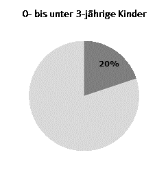 Betreuungsquoten