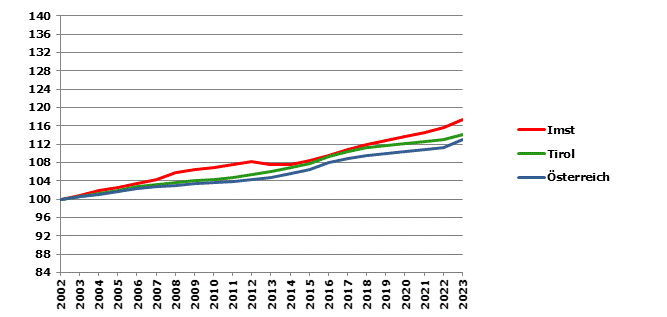 Grafik 2: Bevölkerungsentwicklung 2002-2023 Index 2002=100