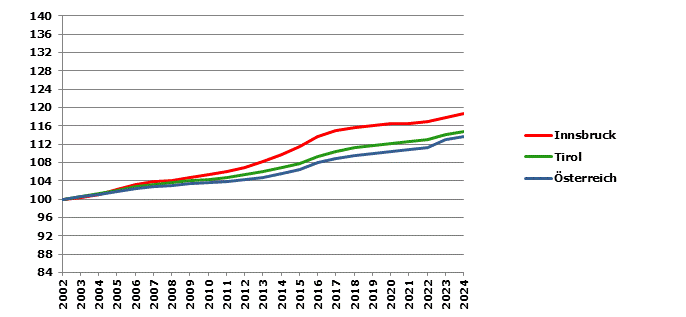 Grafik 2: Bevölkerungsentwicklung 2002-2024 Index 2002=100