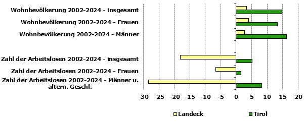 Grafik 1: Indikatoren sozio-ökonomischer Entwicklung