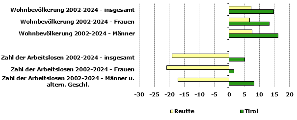 Grafik 1: Indikatoren sozio-ökonomischer Entwicklung