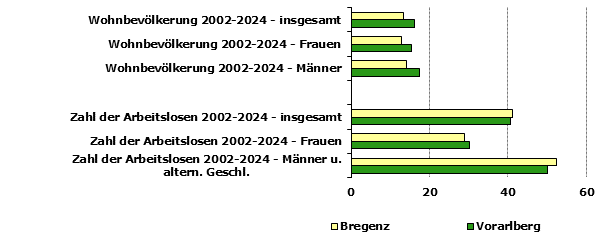 Grafik 1: Indikatoren sozio-ökonomischer Entwicklung