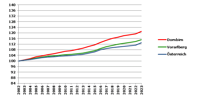 Grafik 2: Bevölkerungsentwicklung 2002-2023 Index 2002=100