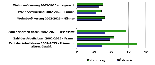 Grafik 1: Indikatoren sozio-ökonomischer Entwicklung