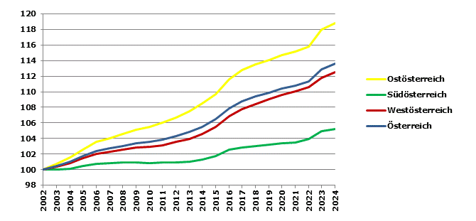 Grafik 2: Bevölkerungsentwicklung 2002-2022 Index 2002=100