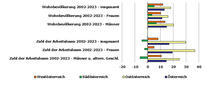 Grafik 1: Indikatoren sozio-ökonomischer Entwicklung