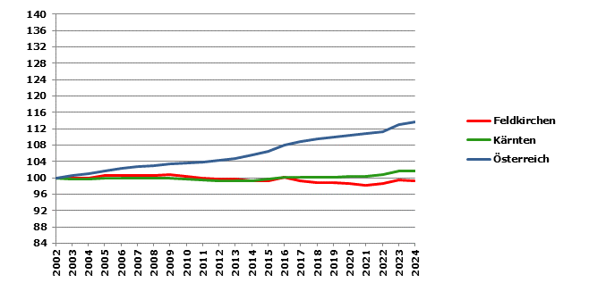 Grafik 2: Bevölkerungsentwicklung 2002-2024 Index 2002=100