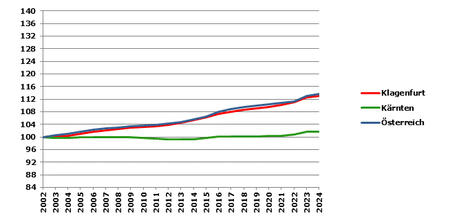 Grafik 2: Bevölkerungsentwicklung 2002-2024 Index 2002=100