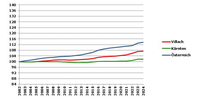 Grafik 2: Bevölkerungsentwicklung 2002-2024 Index 2002=100