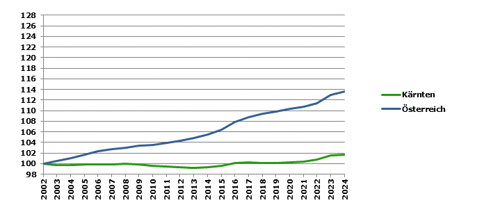 Grafik 2: Bevölkerungsentwicklung 2002-2024 Index 2002=100