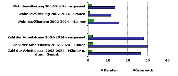 Grafik 1: Indikatoren sozio-ökonomischer Entwicklung