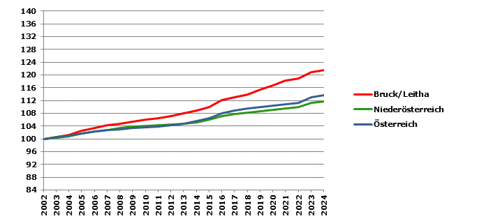 Grafik 2: Bevölkerungsentwicklung 2002-2024 Index 2002=100