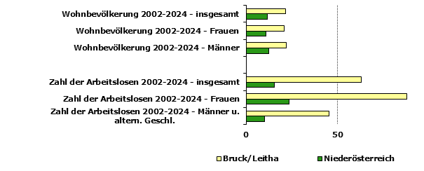 Grafik 1: Indikatoren sozio-ökonomischer Entwicklung
