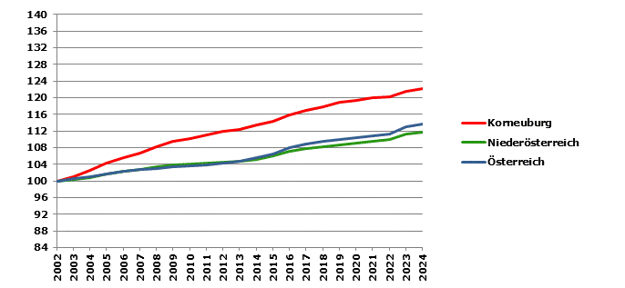 Grafik 2: Bevölkerungsentwicklung 2002-2024 Index 2002=100
