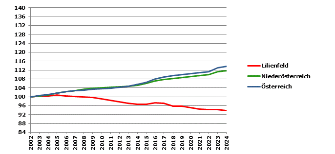 Grafik 2: Bevölkerungsentwicklung 2002-2024 Index 2002=100