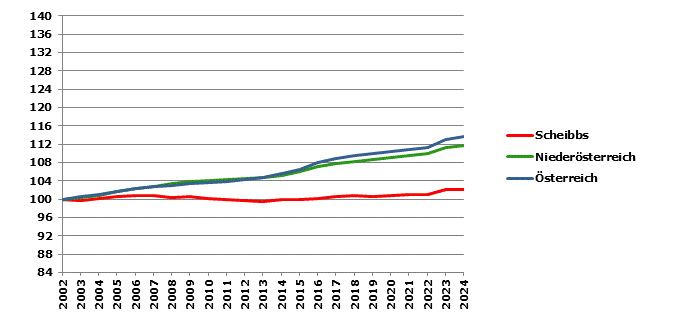 Grafik 2: Bevölkerungsentwicklung 2002-2024 Index 2002=100