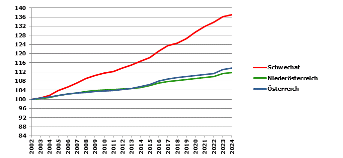 Grafik 2: Bevölkerungsentwicklung 2002-2024 Index 2002=100