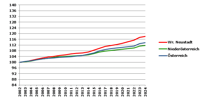 Grafik 2: Bevölkerungsentwicklung 2002-2024 Index 2002=100