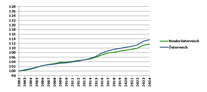 Grafik 2: Bevölkerungsentwicklung 2002-2024 Index 2002=100
