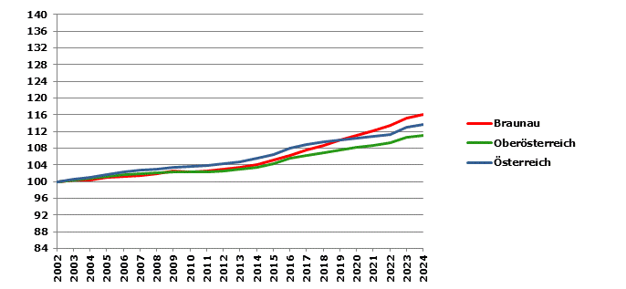 Grafik 2: Bevölkerungsentwicklung 2002-2024 Index 2002=100