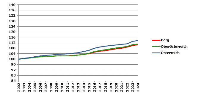 Grafik 2: Bevölkerungsentwicklung 2002-2024 Index 2002=100