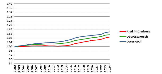 Grafik 2: Bevölkerungsentwicklung 2002-2024 Index 2002=100