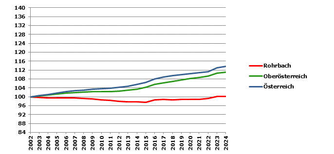 Grafik 2: Bevölkerungsentwicklung 2002-2024 Index 2002=100